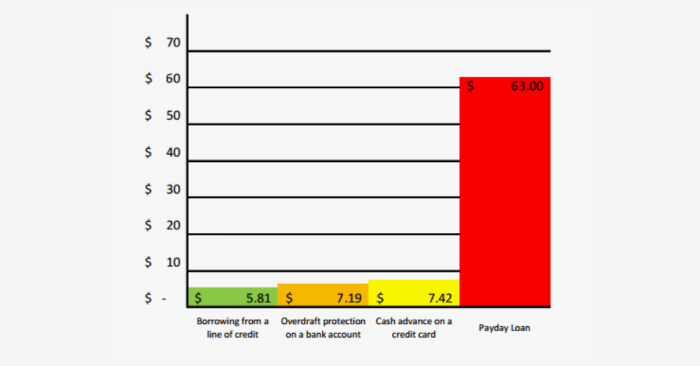 How does a payday loan impact my credit score